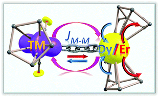 Graphical abstract: Are lanthanide-transition metal direct bonds a route to achieving new generation {3d–4f} SMMs?