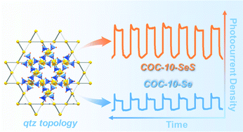 Graphical abstract: A novel copper-rich open-framework chalcogenide with chiral topology constructed from distinctive bimetallic [Cu5SnSe10] clusters