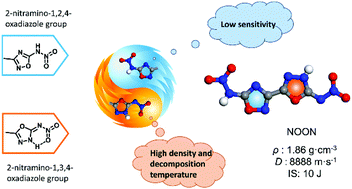 Graphical abstract: Energetic isomers of bridged oxadiazole nitramines: the effect of asymmetric heterocyclics on stability and energetic properties