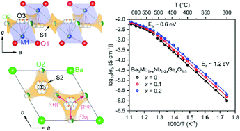 Graphical abstract: Enhancing the oxide-ionic conductivity of Ba3Mo1+xNb1−2xGexO8.5 at intermediate temperatures: the effect of site-selective Ge4+-substitution