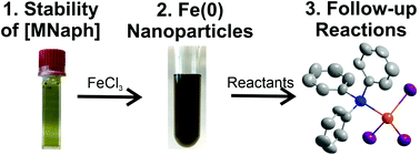 Graphical abstract: Insights into the naphthalenide-driven synthesis and reactivity of zerovalent iron nanoparticles