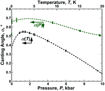 Graphical abstract: Pressure and temperature dependences of the canting angle and increase in the magnetic ordering temperature, Tc(P), for the weak ferromagnet Li+[TCNE]˙− (TCNE = tetracyanoethylene)