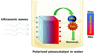 Graphical abstract: Recent advances in piezocatalytic polymer nanocomposites for wastewater remediation