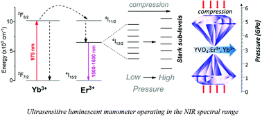 Graphical abstract: NIR emission of lanthanides for ultrasensitive luminescence manometry—Er3+-activated optical sensor of high pressure