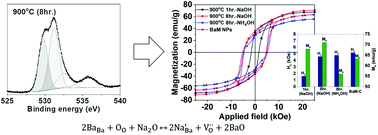 Graphical abstract: The structural and magnetic properties of BaFe12O19 nanoparticles: effect of residual sodium ions