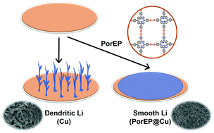 Graphical abstract: A two-dimensional porous conjugated porphyrin polymer for uniform lithium deposition