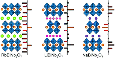 Graphical abstract: The influence of the 6s2 configuration of Bi3+ on the structures of A′BiNb2O7 (A′ = Rb, Na, Li) layered perovskite oxides