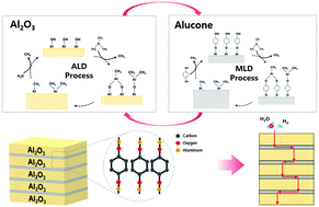 Graphical abstract: Water vapor and hydrogen gas diffusion barrier characteristics of Al2O3–alucone multi-layer structures for flexible OLED display applications