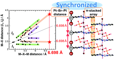 Graphical abstract: Interdigitated Pt–Br chains with π-stacking: an approach toward Robin–Day class I mixed valency in MX-chain complexes