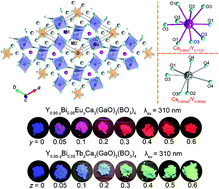 Graphical abstract: Bi3+ photoluminescence in Y1−xBixCa3(GaO)3(BO3)4 and energy transfer to Eu3+ and Tb3+ in co-doped phosphors