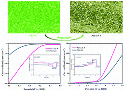 Graphical abstract: Surface phosphorization of Ni–Co–S as an efficient bifunctional electrocatalyst for full water splitting