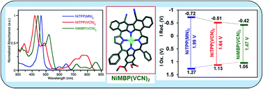 Graphical abstract: Nickel(ii) monobenzoporphyrins and chlorins: synthesis, electrochemistry and anion sensing properties