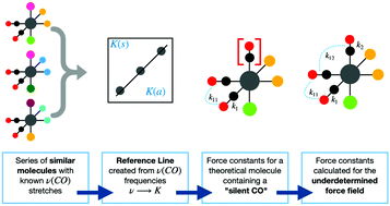 Graphical abstract: The “silent CO”: a new technique for calculating transition metal carbonyl force fields