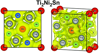 Graphical abstract: Physical properties of {Ti,Zr,Hf}2Ni2Sn compounds
