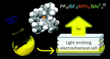 Graphical abstract: A counterion study of a series of [Cu(P^P)(N^N)][A] compounds with bis(phosphane) and 6-methyl and 6,6′-dimethyl-substituted 2,2′-bipyridine ligands for light-emitting electrochemical cells
