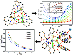 Graphical abstract: Slow magnetic relaxation in a Dy3 triangle and a bistriangular Dy6 cluster