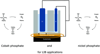 Graphical abstract: Plasma-enhanced atomic layer deposition of nickel and cobalt phosphate for lithium ion batteries