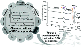 Graphical abstract: A complementary characterisation technique for spin crossover materials; the application of X-ray photoelectron spectroscopy for future device applications