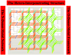 Graphical abstract: Hetero-interpenetrating porous coordination polymers