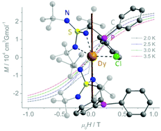 Graphical abstract: Imidosulfonate scorpionate ligands in lanthanide single-molecule magnet design: slow magnetic relaxation and butterfly hysteresis in [ClDy{Ph2PCH2S(NtBu)3}2]
