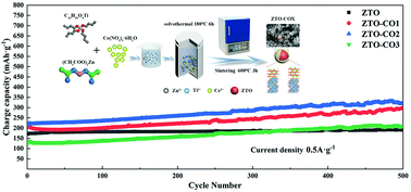 Graphical abstract: High-performance Li-ion battery driven by a hybrid Li storage mechanism in a three-dimensional architectured ZnTiO3–CeO2 microsphere anode