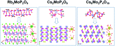 Graphical abstract: A6Mo2P4O19 (A = Rb, Cs) and Rb2MoP2O9: new molybdophosphates with distinct polyanionic configurations