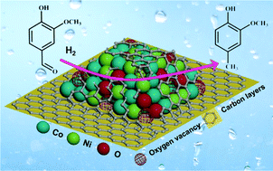 Graphical abstract: Robust MOF-derived carbon-supported bimetallic Ni–Co catalysts for aqueous phase hydrodeoxygenation of vanillin