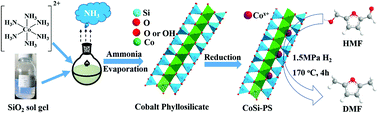 Graphical abstract: Selective hydrogenolysis of 5-hydroxymethylfurfural to 2,5-dimethylfuran over cobalt nanoparticle inlaid cobalt phyllosilicate