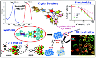 Graphical abstract: Luminescent iridium(iii) dipyrrinato complexes: synthesis, X-ray structures, and DFT and photocytotoxicity studies of glycosylated derivatives