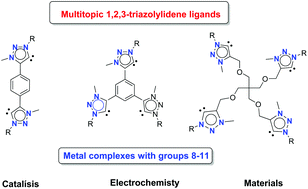 Graphical abstract: Multinuclear mesoionic 1,2,3-triazolylidene complexes: design, synthesis, and applications