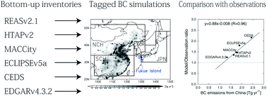 Graphical abstract: Evaluation of anthropogenic emissions of black carbon from East Asia in six inventories: constraints from model simulations and surface observations on Fukue Island, Japan