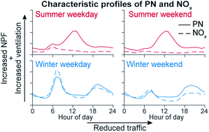 Graphical abstract: Spatiotemporal profiles of ultrafine particles differ from other traffic-related air pollutants: lessons from long-term measurements at fixed sites and mobile monitoring