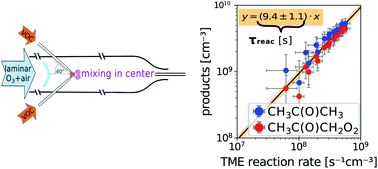 Graphical abstract: The INNpinJeR: a new wall-free reactor for studying gas-phase reactions
