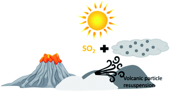 Graphical abstract: Photo-enhanced uptake of SO2 on Icelandic volcanic dusts