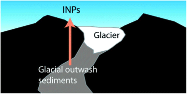 Graphical abstract: Ice nucleating properties of airborne dust from an actively retreating glacier in Yukon, Canada