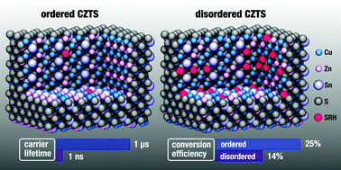 Graphical abstract: Origin of the low conversion efficiency in Cu2ZnSnS4 kesterite solar cells: the actual role of cation disorder