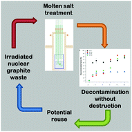 Graphical abstract: Electrochemical decontamination of irradiated nuclear graphite from corrosion and fission products using molten salt