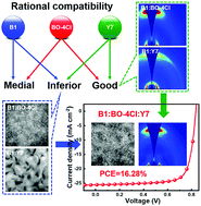Graphical abstract: Rational compatibility in a ternary matrix enables all-small-molecule organic solar cells with over 16% efficiency