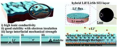 Graphical abstract: An artificial hybrid interphase for an ultrahigh-rate and practical lithium metal anode