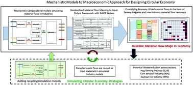 Graphical abstract: Integrated mechanistic engineering models and macroeconomic input–output approach to model physical economy for evaluating the impact of transition to a circular economy