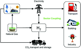Graphical abstract: Sector coupling via hydrogen to lower the cost of energy system decarbonization