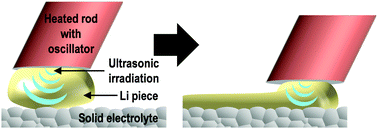 Graphical abstract: An ultrafast process for the fabrication of a Li metal–inorganic solid electrolyte interface