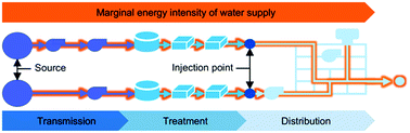 Graphical abstract: Marginal energy intensity of water supply