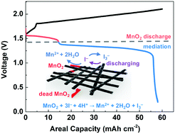 Graphical abstract: Towards high-areal-capacity aqueous zinc–manganese batteries: promoting MnO2 dissolution by redox mediators