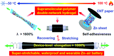 Graphical abstract: Small molecule-based supramolecular-polymer double-network hydrogel electrolytes for ultra-stretchable and waterproof Zn–air batteries working from −50 to 100 °C
