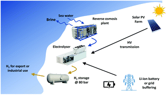 Graphical abstract: Life-cycle greenhouse gas emissions and net energy assessment of large-scale hydrogen production via electrolysis and solar PV