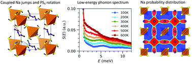 Graphical abstract: Fast Na diffusion and anharmonic phonon dynamics in superionic Na3PS4