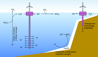 Graphical abstract: CO2 capture by pumping surface acidity to the deep ocean