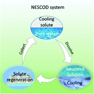 Graphical abstract: Conversion and storage of solar energy for cooling