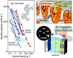 Graphical abstract: 3D periodic polyimide nano-networks for ultrahigh-rate and sustainable energy storage